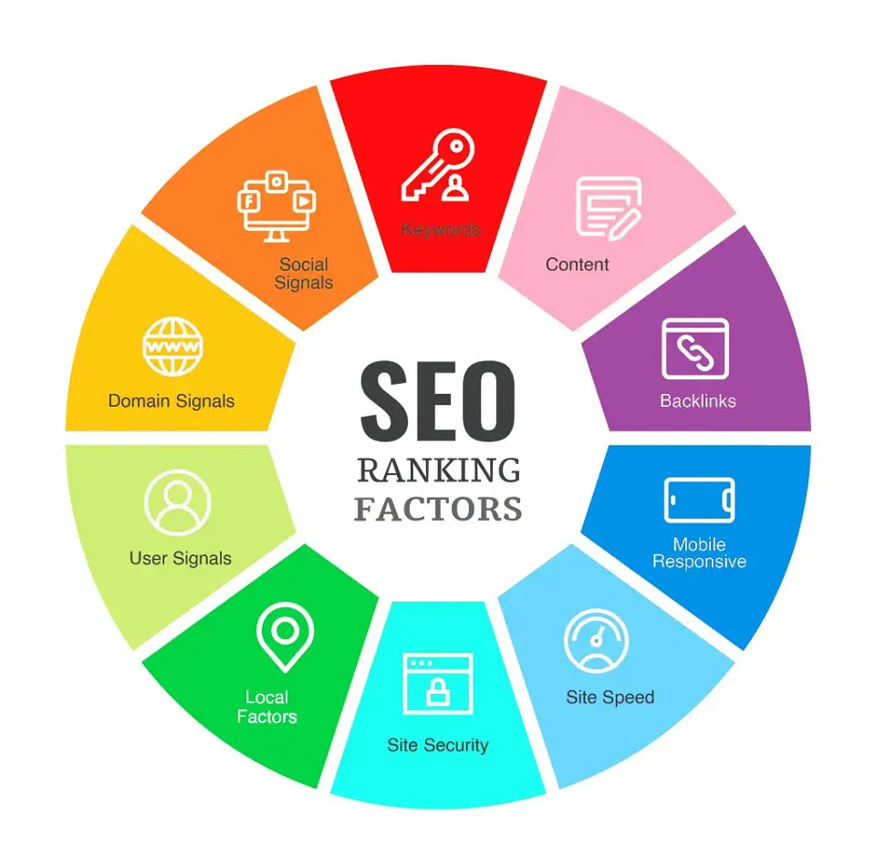 A circular infographic showing 10 SEO ranking factors including keywords, content, site speed, mobile responsiveness, and user signals.